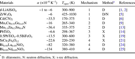 Coefficient Of Thermal Expansion Table Metals | Elcho Table