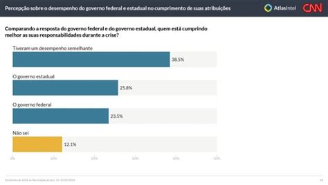 Desastre No RS Governo Lula Respondeu Melhor Que O De Leite Diz Pesquisa