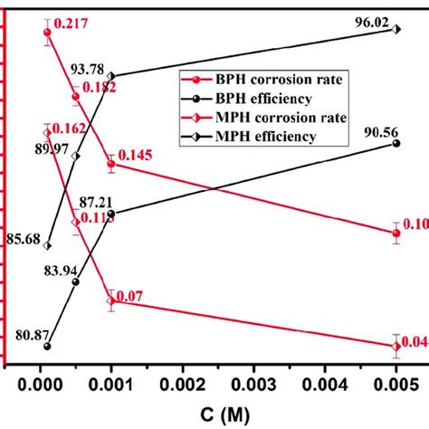 The Relationship Among Corrosion Rate Inhibition Efficiency And