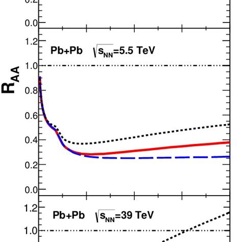 Color Online The Centrality Dependence Of J Nuclear Modification