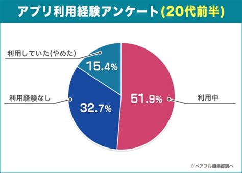 20代男女におすすめのマッチングアプリ8選｜利用率や人気アプリも解説 ペアフルコラム