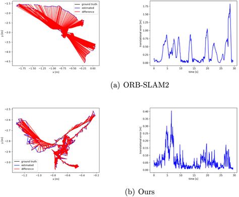 The Comparison Of The Ate And The Translational Rpe Of Orb Slam2 And Download Scientific