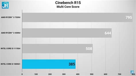 Review Prosesor AMD Ryzen 3 7320U Mendocino Prosesor Kencang Terbaru