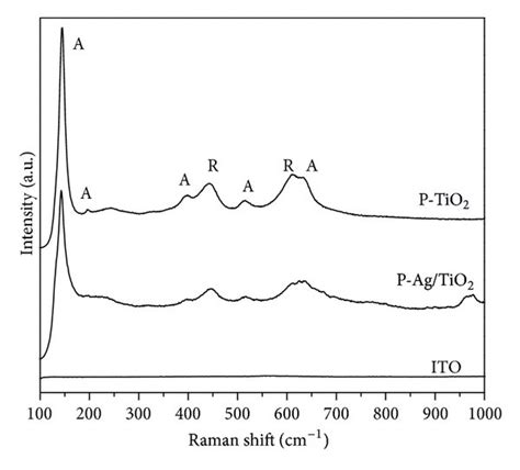 Raman Spectra For A Ito Agtio2 And Tio2 B Ito P Agtio2 And