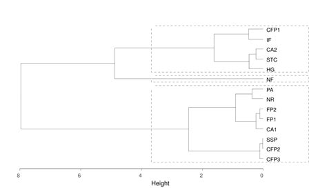 Cluster Dendrogram For Density And Diversity Of Soil Macrofauna In Each