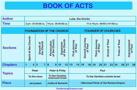 Acts Intro