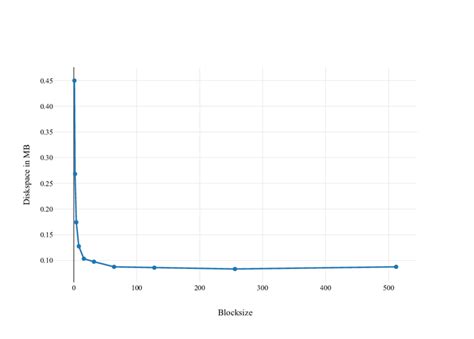Used Disc Space Per Blocksize Download Scientific Diagram