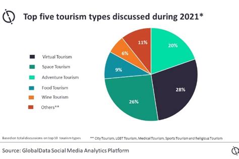 Globaldata Tracks Top 5 Tourism Types For 2021 Travelpress