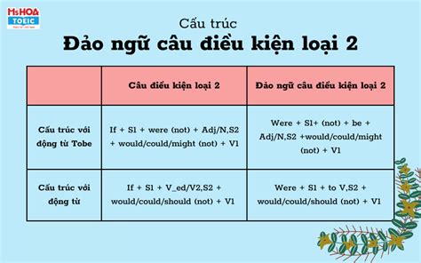 Đảo Ngữ Của Câu Điều Kiện Loại 2 Định Nghĩa Cấu Trúc Và Ứng Dụng