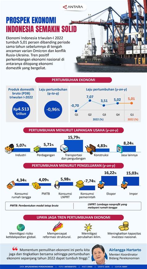 Prospek Ekonomi Indonesia Semakin Solid Infografik Antara News