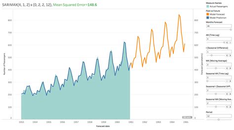 Forecasting With Python And Tableau Towards Data Science