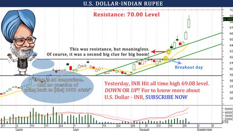 Currency Trading Tips U S Dollar Indian Rupee