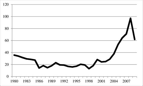 7: Average crude oil prices, US$/barrel, 1980-2009 | Download Scientific Diagram