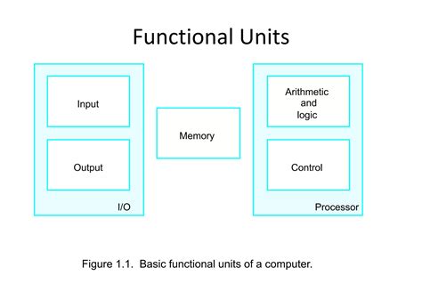 Basic Structure Of Computer System Ppt