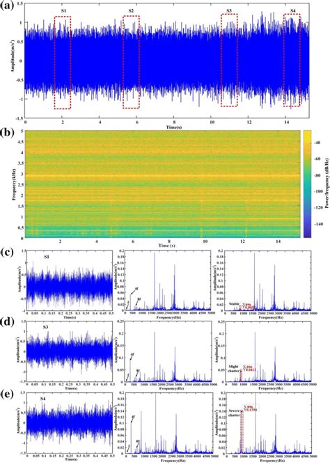 Vibration Signals For Group I A Time Domain B The Time Frequency Download Scientific Diagram