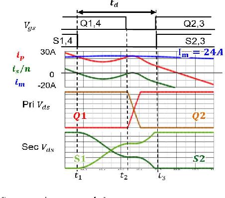 Figure From Design Consideration For Cllc Converter With High Power