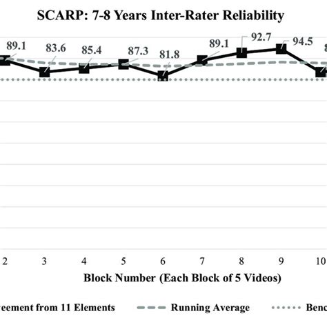 Inter Rater Reliability For The 11 Elements Calculated For Each