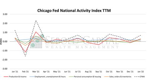 Chicago Fed National Activity Index - Sebold Capital Management, Inc.