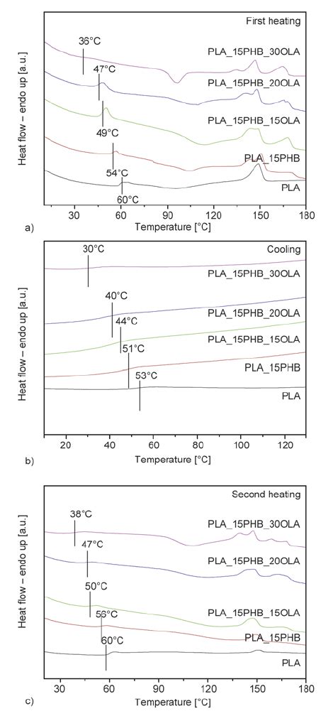 Dsc Thermograms For Pla Plaphb And Plaphbola Based Systems At The Download Scientific