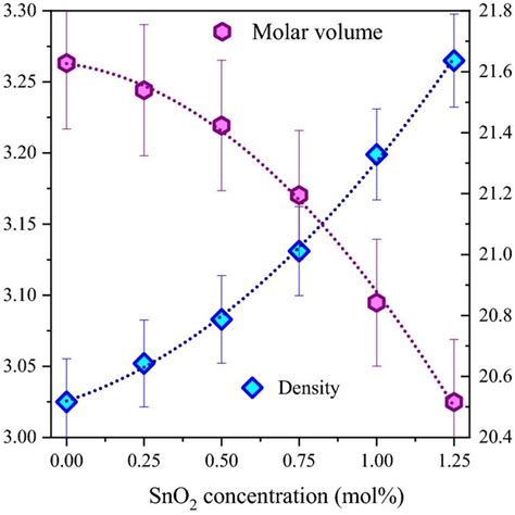 Density And Molar Volume Of The Glass System With Various Sno2 Download Scientific Diagram