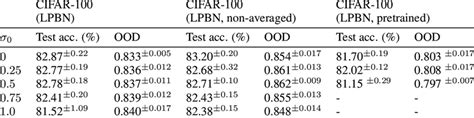 Cifar 100 Test Set Accuracy Depending On Different Values Of σ 0 Download Scientific