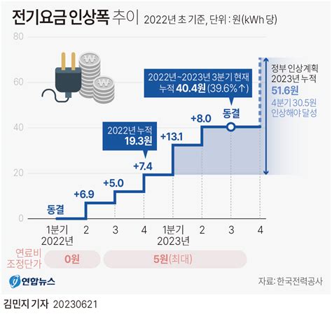 그래픽 전기요금 인상폭 추이 연합뉴스