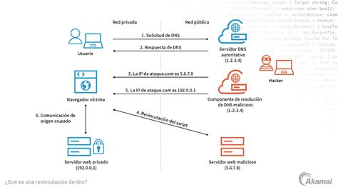 Qué es la revinculación de DNS Akamai