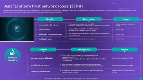 Ztna Benefits Of Zero Trust Network Access Ztna Ppt Presentation