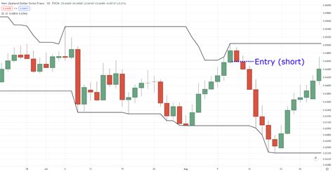 Donchian Channel Strategies That Work Tradingwithrayner