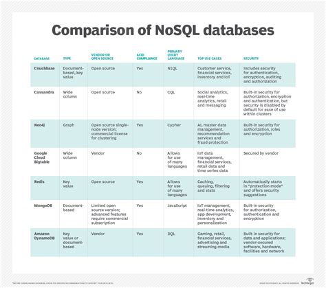 Comparación De Bases De Datosnosql Para Elegir La Opción Adecuada