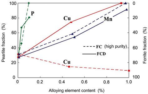 Influence Of Alloying Elements On Pearlite Formation In Cast Iron 17 Download Scientific Diagram