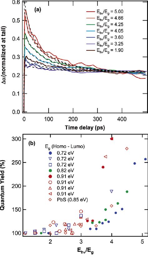 Figure From Highly Efficient Multiple Exciton Generation In Colloidal