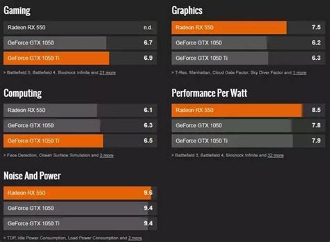 Gtx 750 Vs Rx 550 Atelier Yuwaciaojp