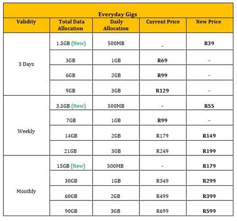 MTN Cuts EverydayGigs Data Prices By Up To 20 TechFinancials