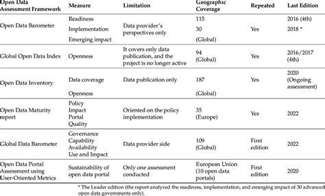 Summary Of Open Data And Open Data Portal Assessment Frameworks