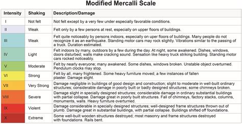 Mercalli Scale Diagram