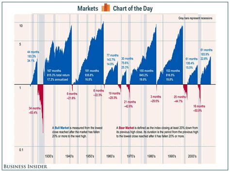 Dollar Cost Averaging A Great Strategy For Bull And Bear Markets