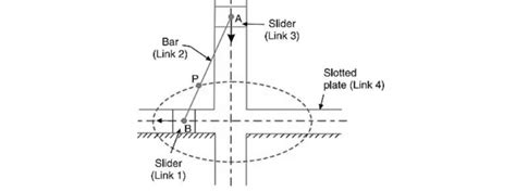 Double Slider Crank Mechanism: Definition & Inversion [GATE Notes]