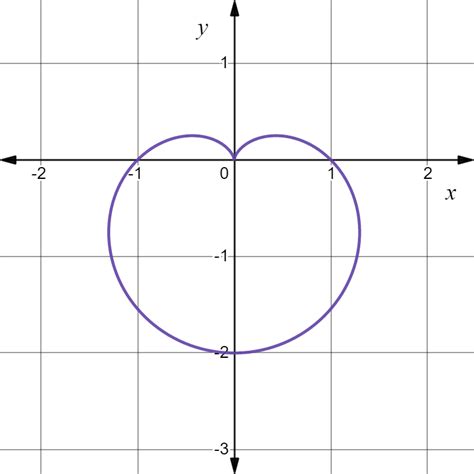 Graph the equation $r=1-\sin \theta$, with $0 \leq \theta \l | Quizlet