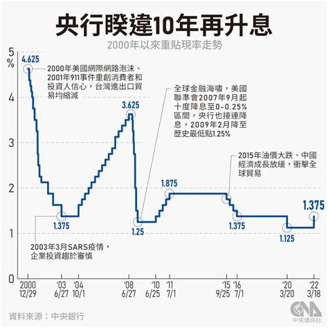 新聞 房仲：央行若升息 房貸利率將創6年新高 Ptt Hito