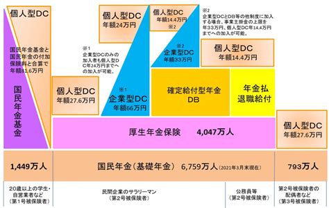 確定拠出年金の加入対象者と拠出限度額関係 Fpコンサルオフィス株式会社