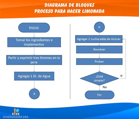 Top 86 Imagen Ejemplos De Diagramas De Bloques De Procesos Abzlocal Mx