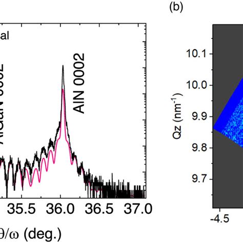 Color Online A A Symmetric Xrd Curve And Its Fitting Of The