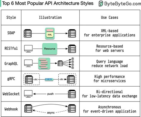 Top API Architectural Styles DevOpsSchool