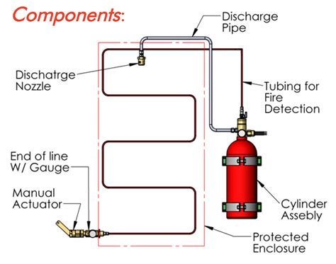 Linea Series Fire Extinguisher Incontrol Systems