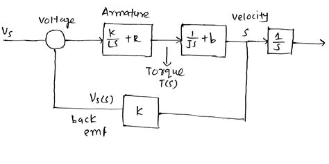 Solved 10 Points Draw The Block Diagram For A Dc Motor Model Where