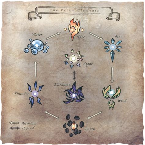 Image Prime Elements Chart Ffxi Artpng The Final Fantasy Wiki 10