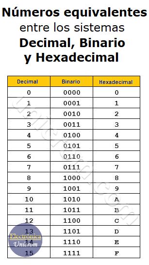 Tabla De Numeros Binarios