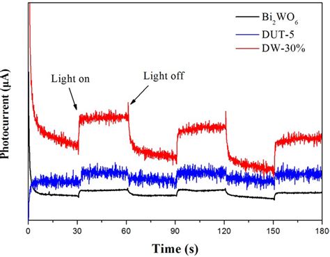 Transient Photocurrent Response Of Pure Bi2wo6 Dut 5 And Dw 30 Under