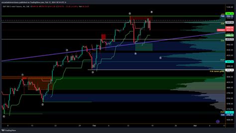 Cme Mini Es Chart Image By Escueladeinversiones Tradingview